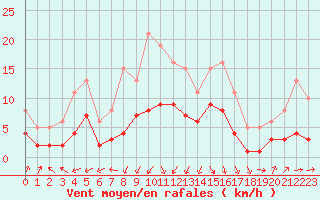 Courbe de la force du vent pour Arles (13)