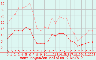 Courbe de la force du vent pour Brigueuil (16)