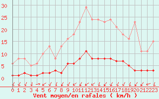 Courbe de la force du vent pour Vernouillet (78)