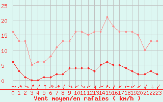 Courbe de la force du vent pour Sermange-Erzange (57)