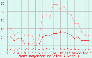 Courbe de la force du vent pour Valleroy (54)