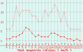 Courbe de la force du vent pour Nonaville (16)