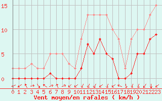 Courbe de la force du vent pour Gjilan (Kosovo)