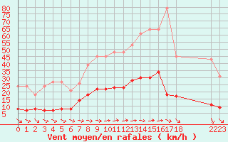 Courbe de la force du vent pour Nostang (56)