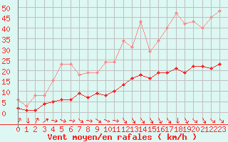 Courbe de la force du vent pour Cabestany (66)