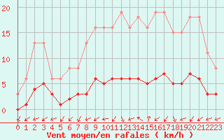 Courbe de la force du vent pour Seichamps (54)