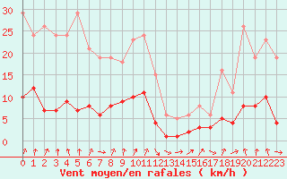 Courbe de la force du vent pour Engins (38)