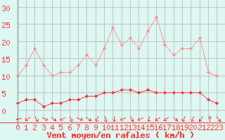 Courbe de la force du vent pour Sauteyrargues (34)