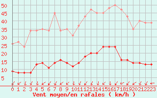 Courbe de la force du vent pour Ploeren (56)