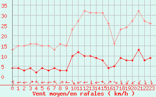 Courbe de la force du vent pour Eygliers (05)