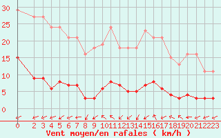 Courbe de la force du vent pour Boulaide (Lux)