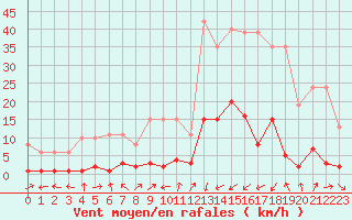 Courbe de la force du vent pour Potes / Torre del Infantado (Esp)
