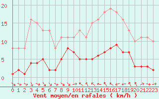 Courbe de la force du vent pour Le Luc (83)
