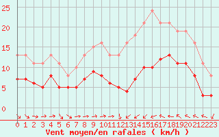Courbe de la force du vent pour Cabestany (66)