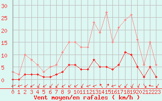 Courbe de la force du vent pour Gjilan (Kosovo)