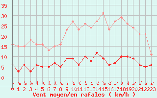 Courbe de la force du vent pour Gurande (44)