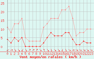 Courbe de la force du vent pour Gjilan (Kosovo)