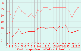 Courbe de la force du vent pour Herhet (Be)