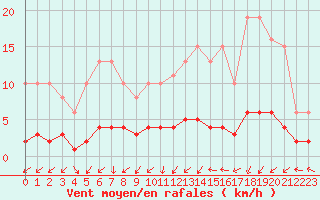 Courbe de la force du vent pour Saint-Laurent-du-Pont (38)