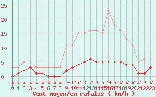 Courbe de la force du vent pour La Chapelle-Montreuil (86)