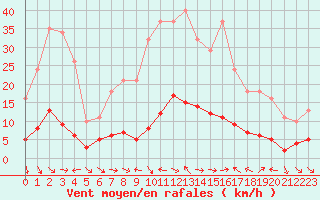 Courbe de la force du vent pour Xert / Chert (Esp)