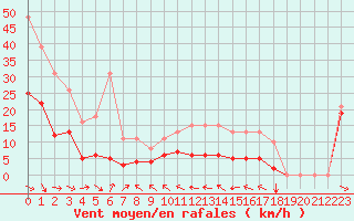 Courbe de la force du vent pour Malbosc (07)