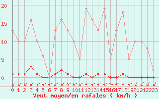 Courbe de la force du vent pour Capelle aan den Ijssel (NL)