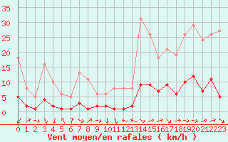 Courbe de la force du vent pour Recoubeau (26)