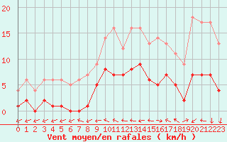 Courbe de la force du vent pour Souprosse (40)