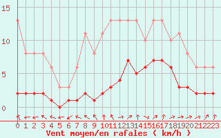 Courbe de la force du vent pour Lobbes (Be)