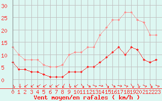 Courbe de la force du vent pour Gurande (44)