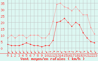 Courbe de la force du vent pour Eygliers (05)