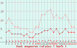 Courbe de la force du vent pour Boulaide (Lux)