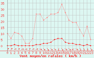 Courbe de la force du vent pour Sain-Bel (69)