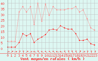 Courbe de la force du vent pour Beaucroissant (38)