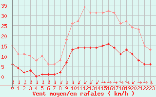 Courbe de la force du vent pour Saint-Nazaire-d