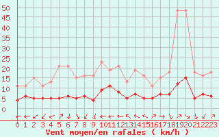 Courbe de la force du vent pour Sorcy-Bauthmont (08)