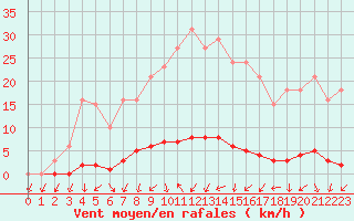 Courbe de la force du vent pour Saclas (91)