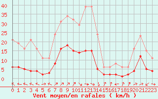 Courbe de la force du vent pour Saint-Vrand (69)