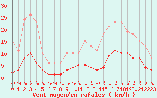 Courbe de la force du vent pour Saint-Igneuc (22)