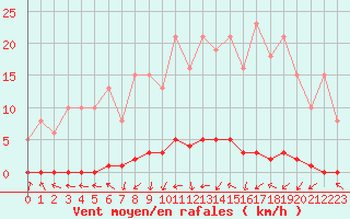 Courbe de la force du vent pour Xonrupt-Longemer (88)