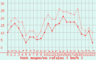 Courbe de la force du vent pour Plussin (42)