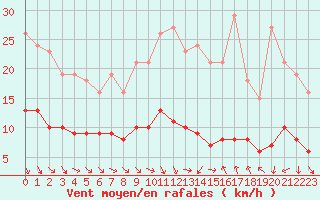 Courbe de la force du vent pour Saint-Jean-de-Vedas (34)