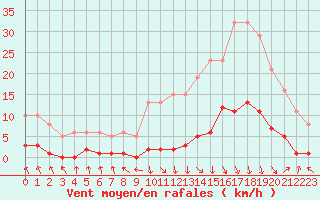 Courbe de la force du vent pour Recoubeau (26)
