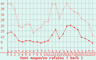 Courbe de la force du vent pour Eygliers (05)