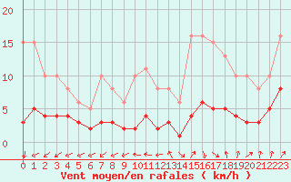 Courbe de la force du vent pour Frontenay (79)