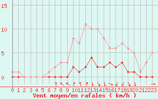 Courbe de la force du vent pour Fains-Veel (55)