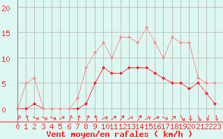 Courbe de la force du vent pour Izegem (Be)