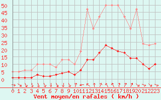 Courbe de la force du vent pour Als (30)