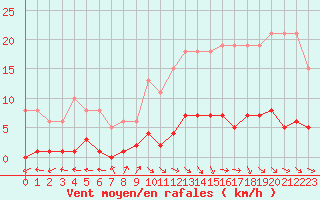 Courbe de la force du vent pour Gurande (44)